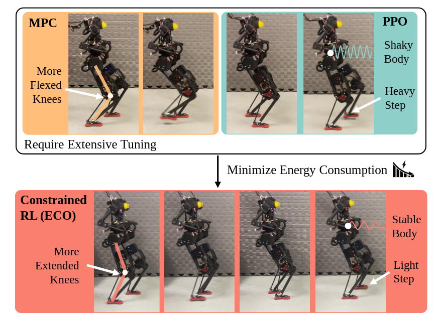 ECO Humanoid Walking