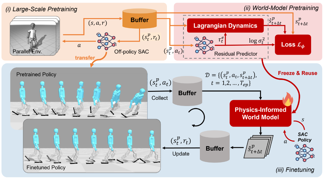 LIFT Humanoid Control