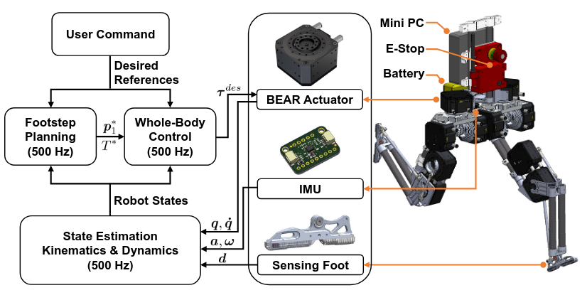 Implementation of a Robust Dynamic Walking Controller on a Miniature Bipedal Robot with Proprioceptive Actuation